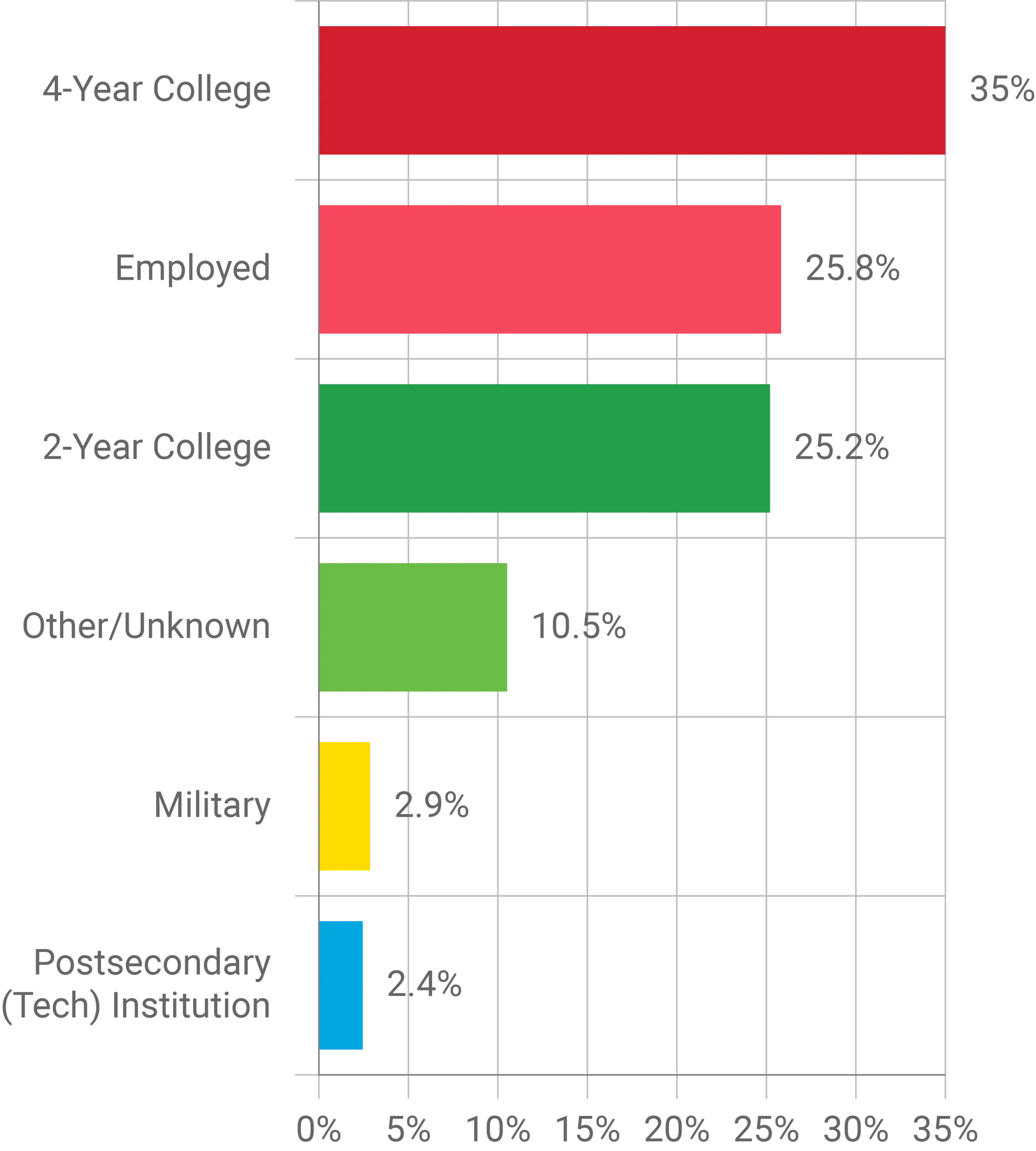 Chart showing the following values: 4-Year College, 35%; Employed, 25.8%; 2-Year College, 25.2%; Other/Unknown, 10.5%; Military, 2.9%; Postsecondary (Tech) Institution, 2.4%