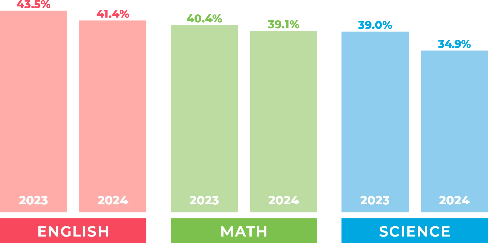 Chart showing the following values: English scores in 2022, 43.2%; in 2023, 43.5%; Math in 2022, 39.2%; in 2023, 40.4%; Science in 2022, 37.7%; in 2023, 39.0%
