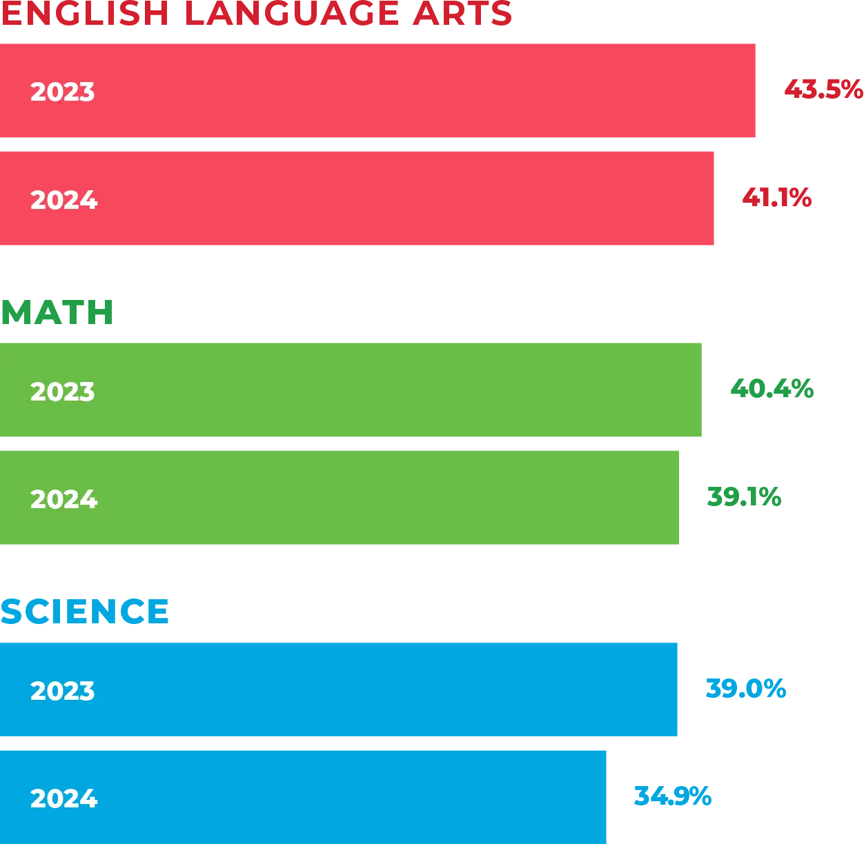 Chart showing the following values: English scores in 2022, 43.2%; in 2023, 43.5%; Math in 2022, 39.2%; in 2023, 40.4%; Science in 2022, 37.7%; in 2023, 39.0%