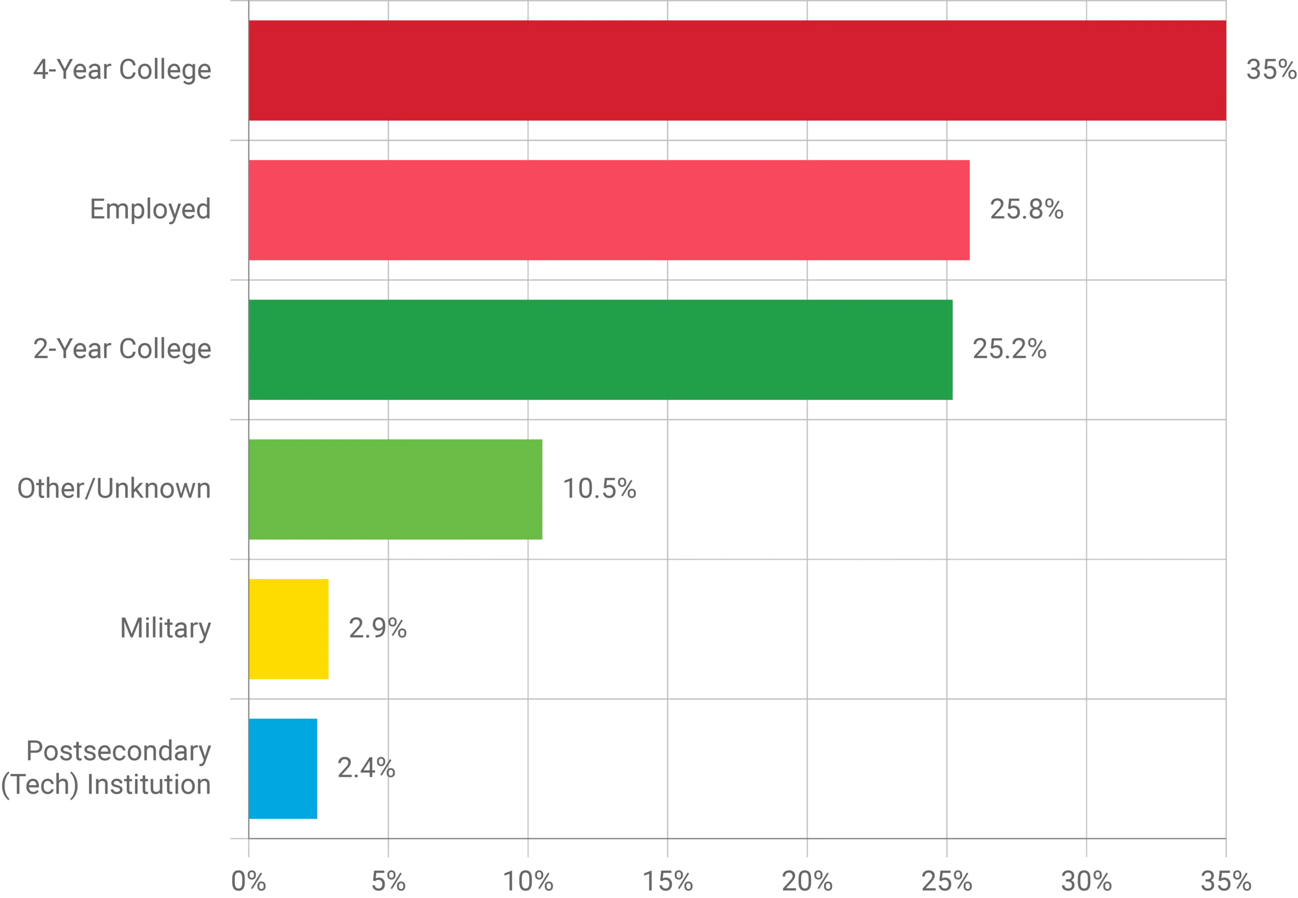 Chart showing the following values: 4-Year College, 35%; Employed, 25.8%; 2-Year College, 25.2%; Other/Unknown, 10.5%; Military, 2.9%; Postsecondary (Tech) Institution, 2.4%